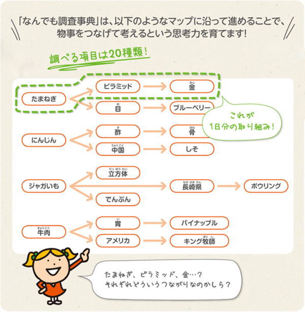 ｢なんでも調査辞典」は、以下のようなマップに沿って進めることで、物事をつなげて考えると言う思考力を育てます。